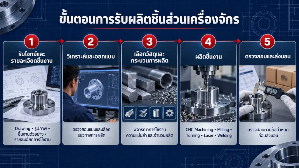 ขั้นตอนการรับผลิตชิ้นส่วนเครื่องจักร LMG Engineering